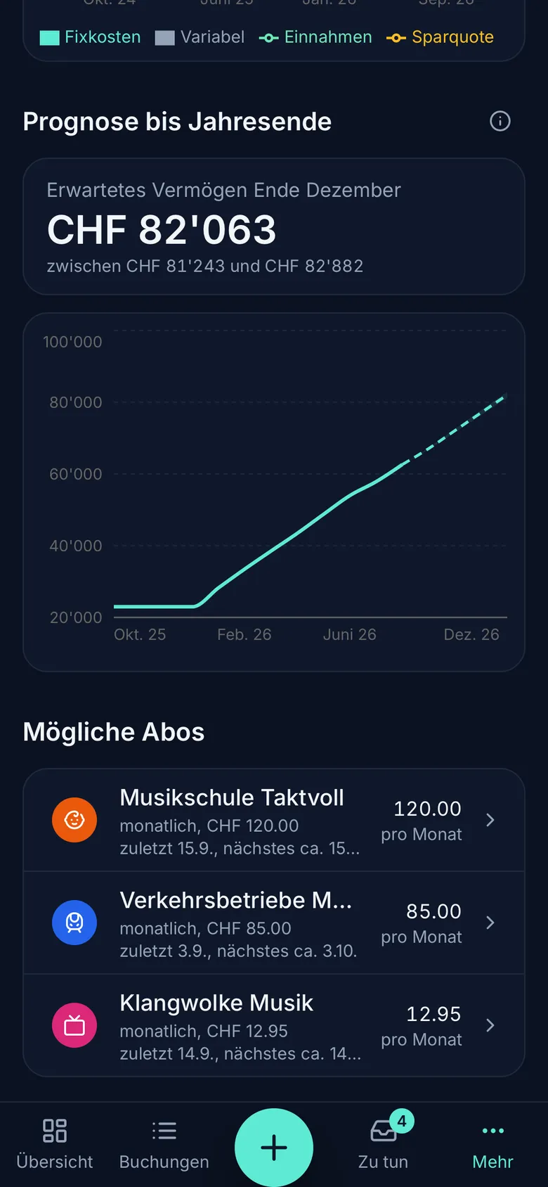 Prognose bis Jahresende