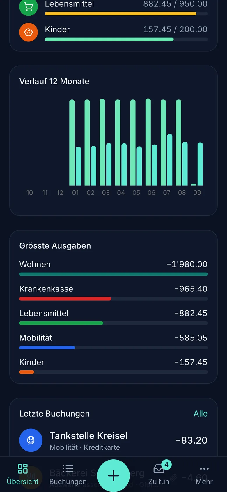 Übersicht: Verlauf und grösste Ausgaben